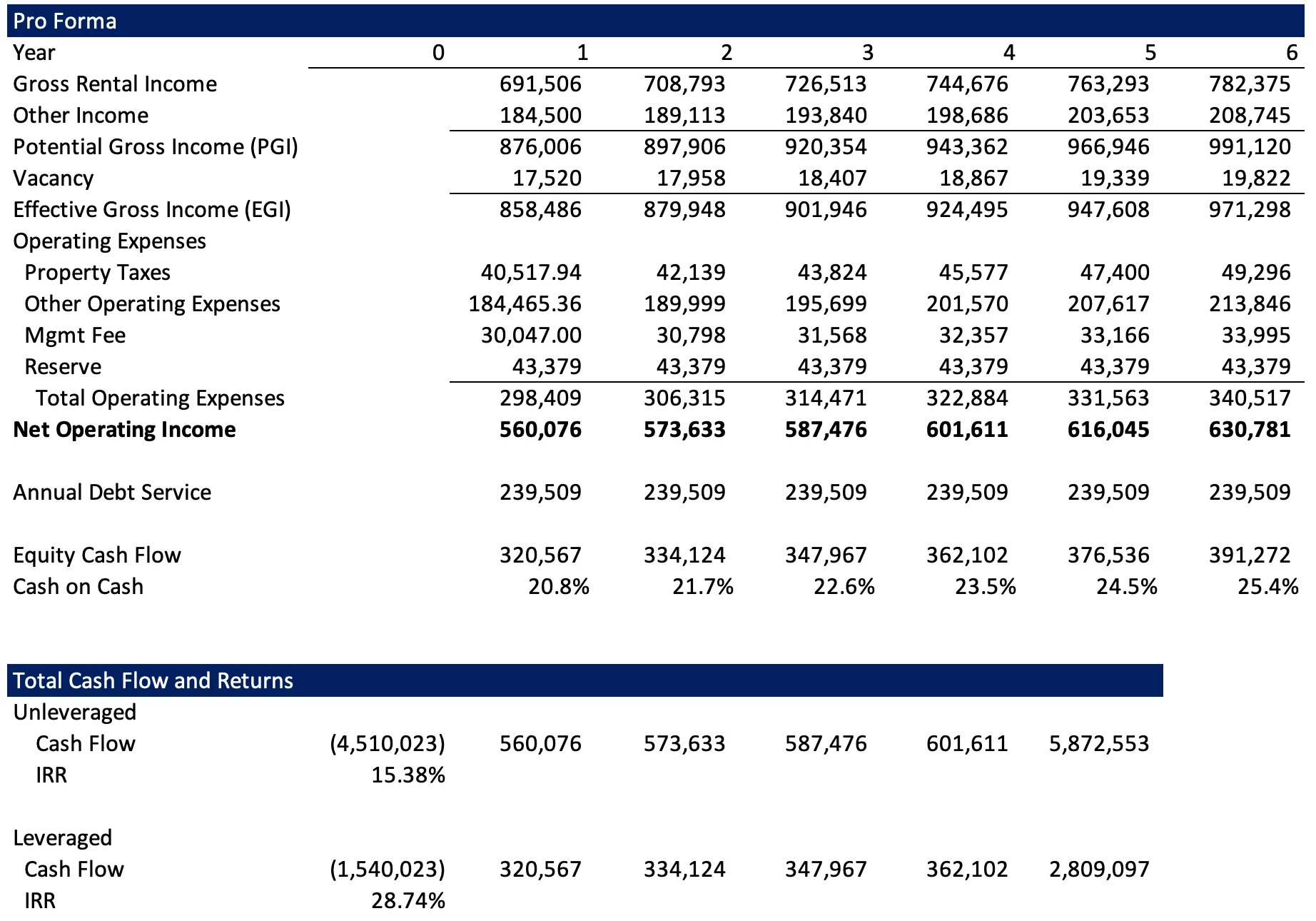 Pro forma financial model showing net operating income, debt service, equity cash flow and IRR
