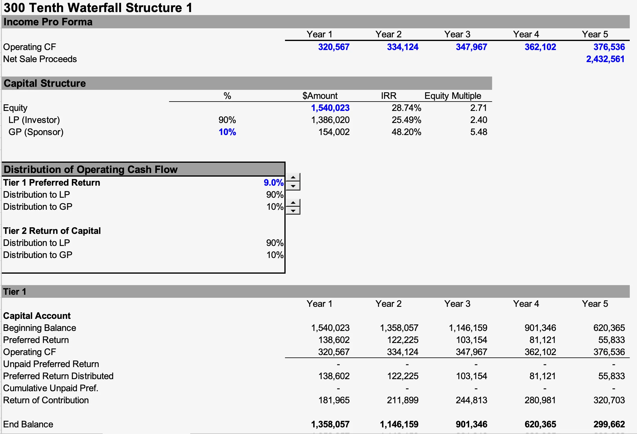 Equity waterfall model showing LP and GP splits, preferred return tiers and capital accounts