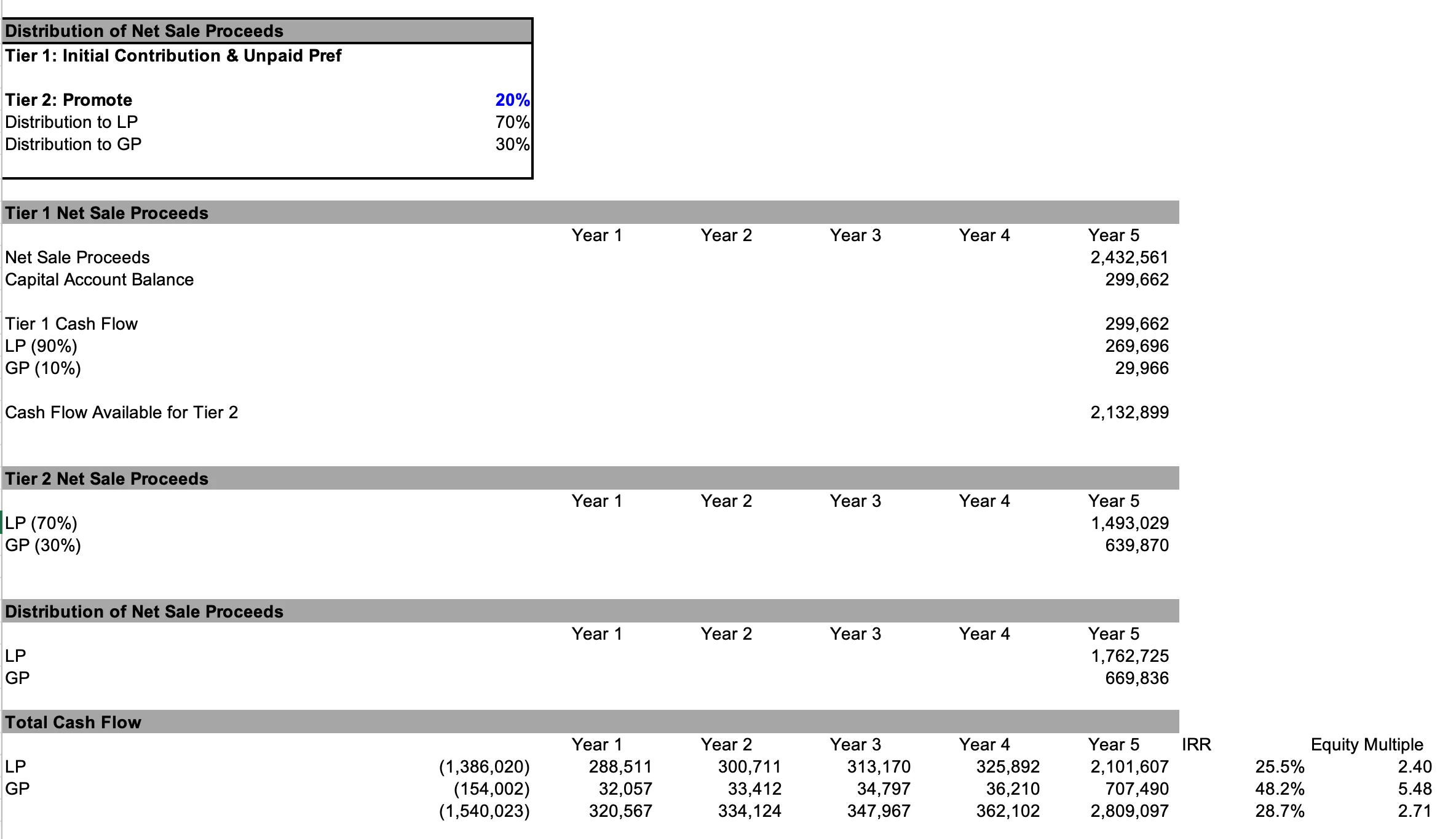 Distribution of net sale proceeds showing Tier 1 and Tier 2 promote, LP and GP splits, IRR and equity multiple
