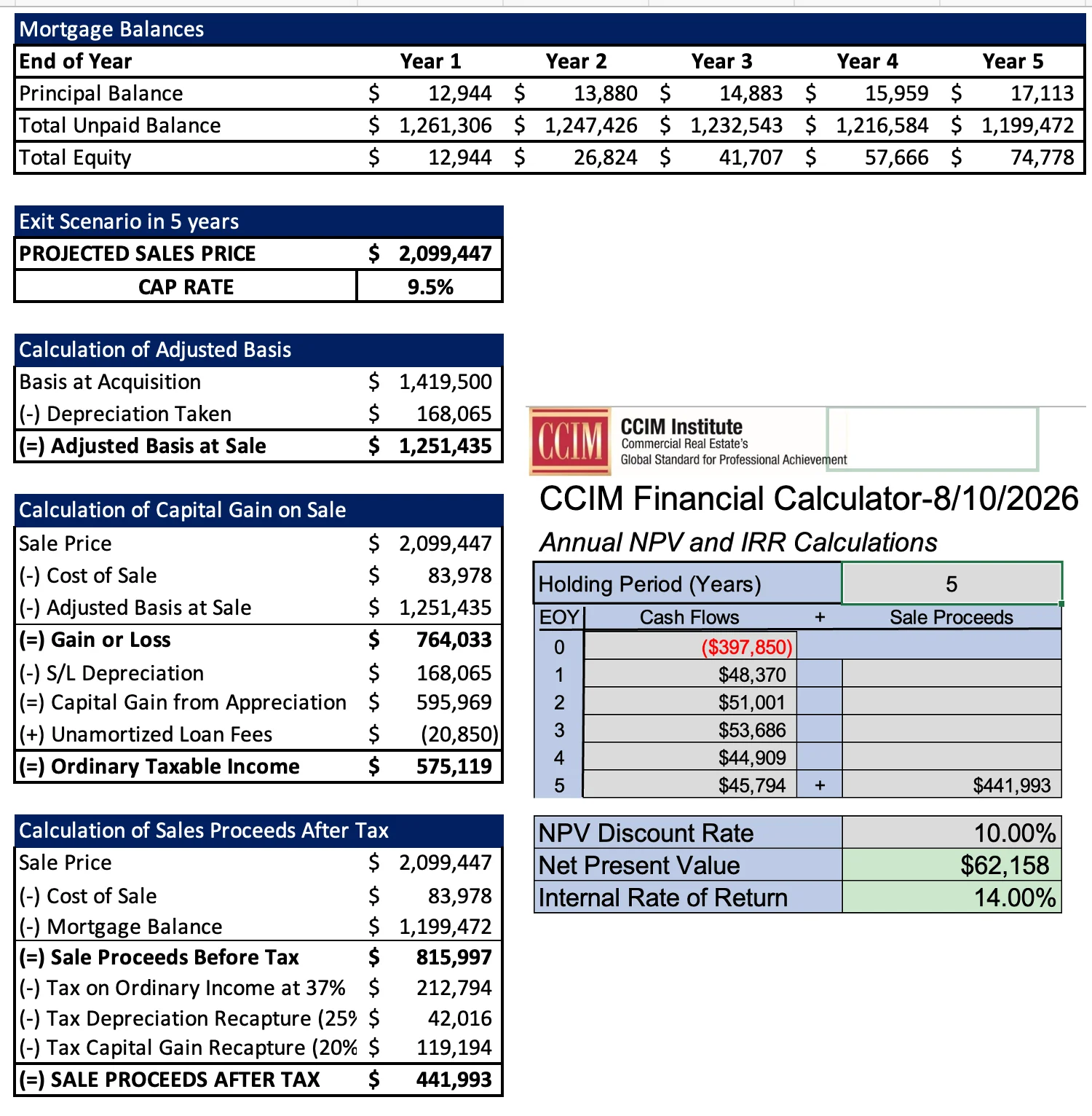 Exit analysis with CCIM financial calculator showing mortgage balances, adjusted basis, capital gain, after-tax proceeds, NPV and IRR