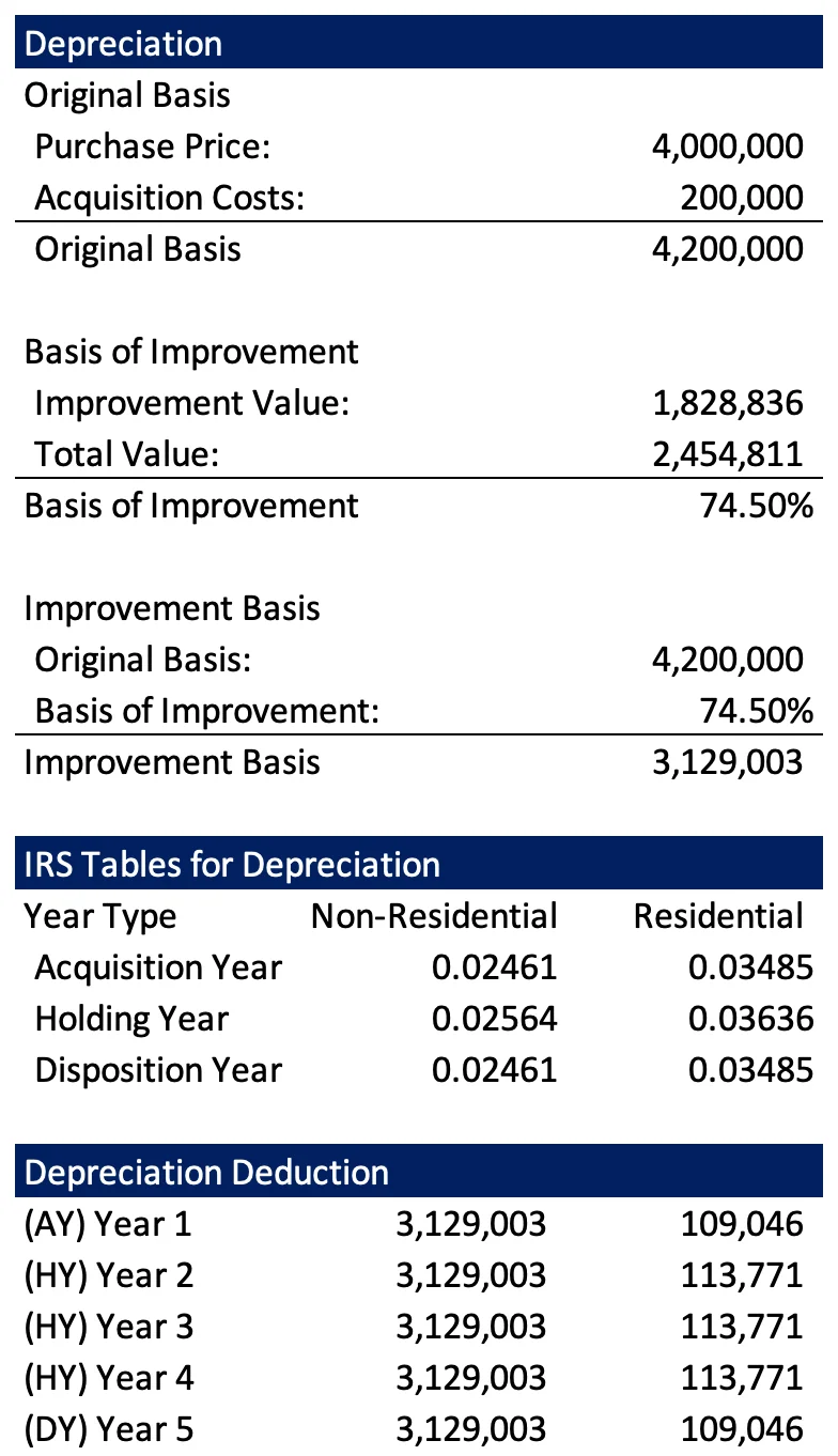 Depreciation schedule showing original basis, improvement basis, IRS tables and annual deduction