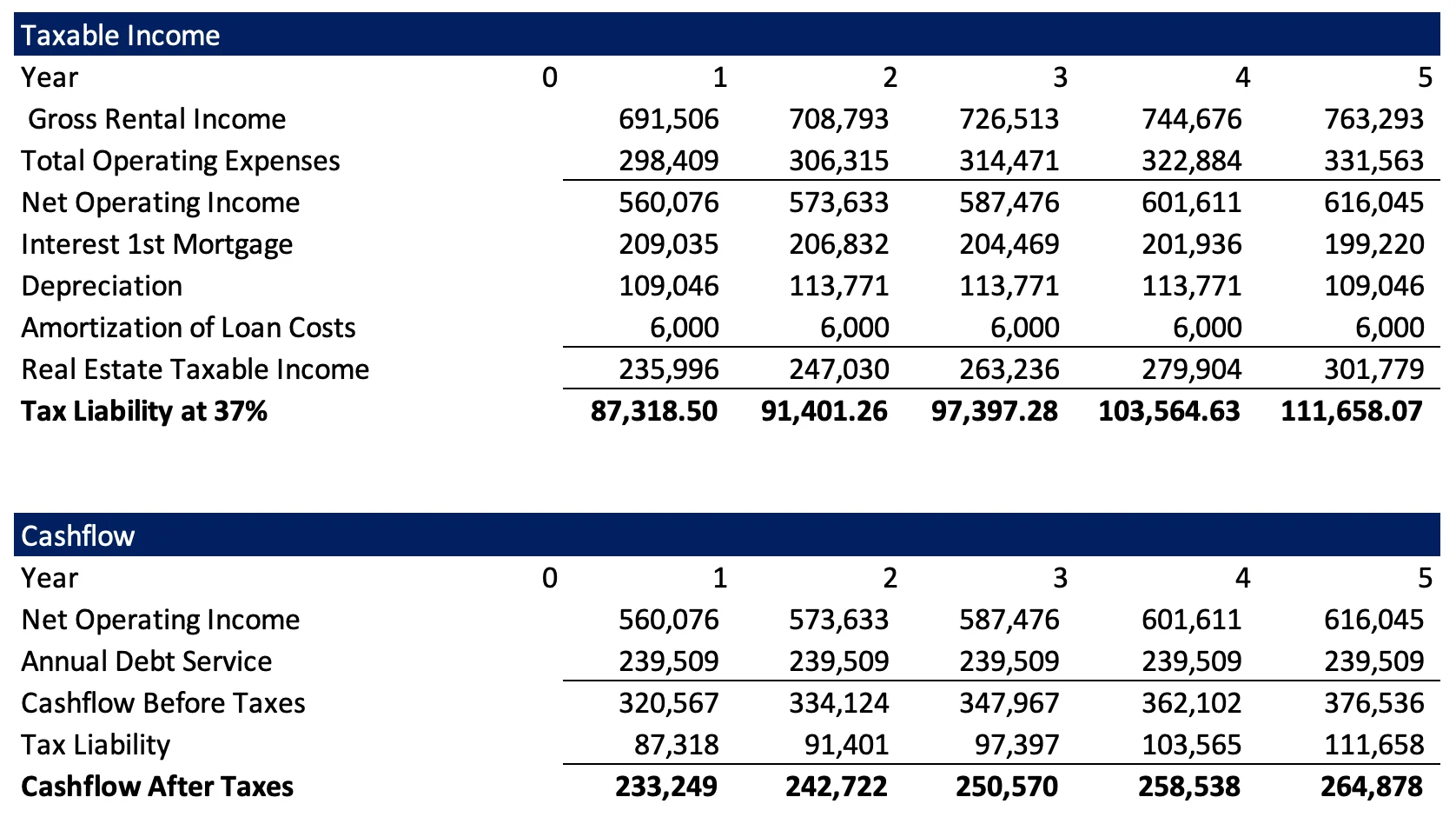 Taxable income and cash flow schedule showing NOI, debt service, tax liability and cash flow after taxes